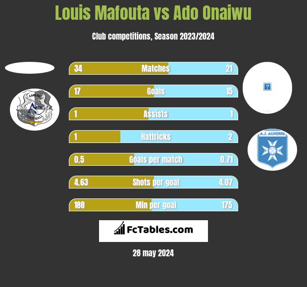 Louis Mafouta vs Ado Onaiwu h2h player stats