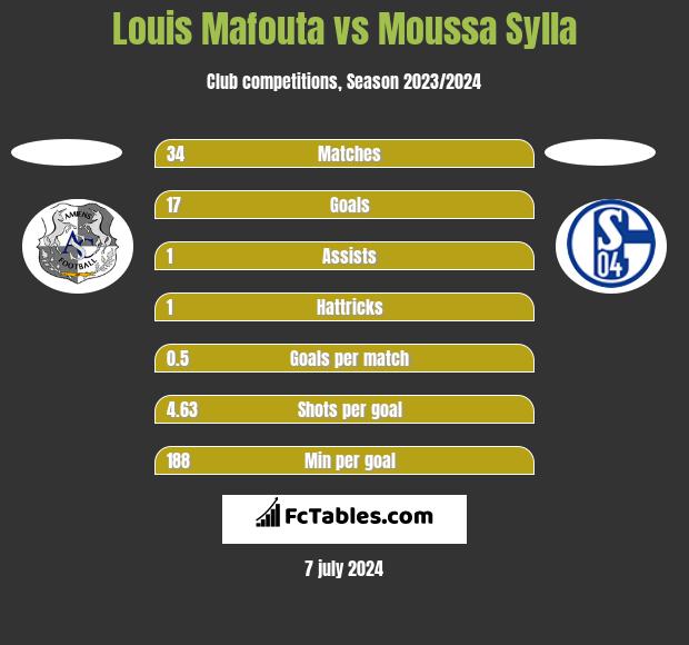 Louis Mafouta vs Moussa Sylla h2h player stats