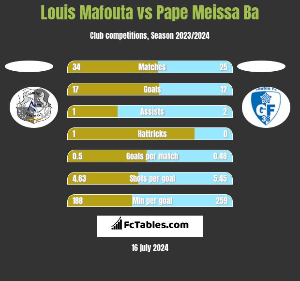 Louis Mafouta vs Pape Meissa Ba h2h player stats