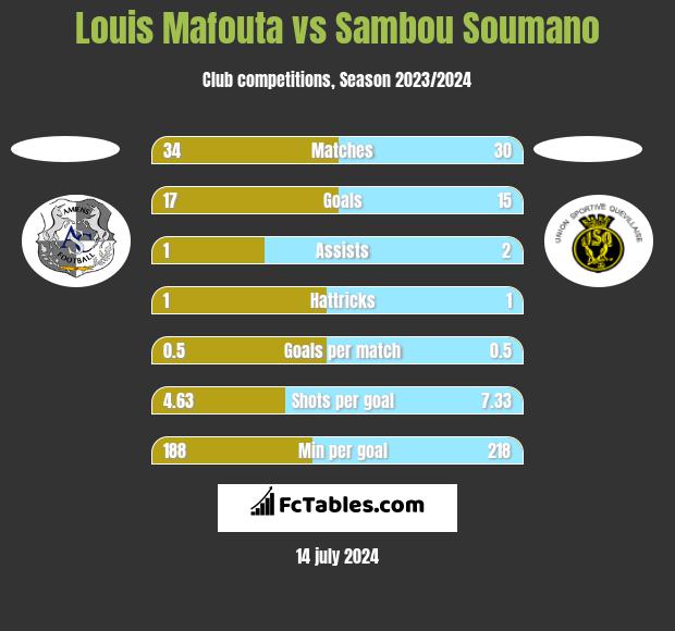Louis Mafouta vs Sambou Soumano h2h player stats