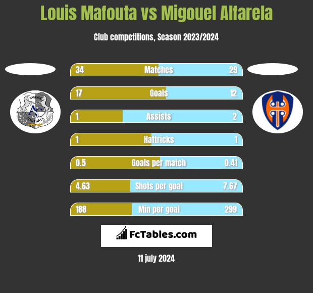 Louis Mafouta vs Migouel Alfarela h2h player stats