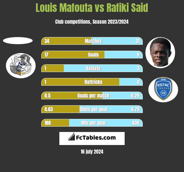Louis Mafouta vs Rafiki Said h2h player stats