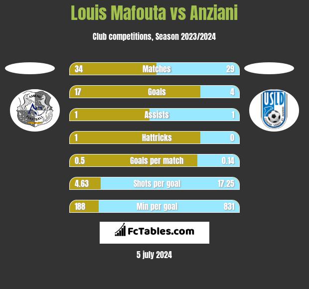 Louis Mafouta vs Anziani h2h player stats
