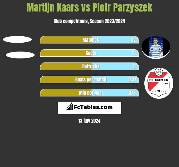 Martijn Kaars vs Piotr Parzyszek h2h player stats