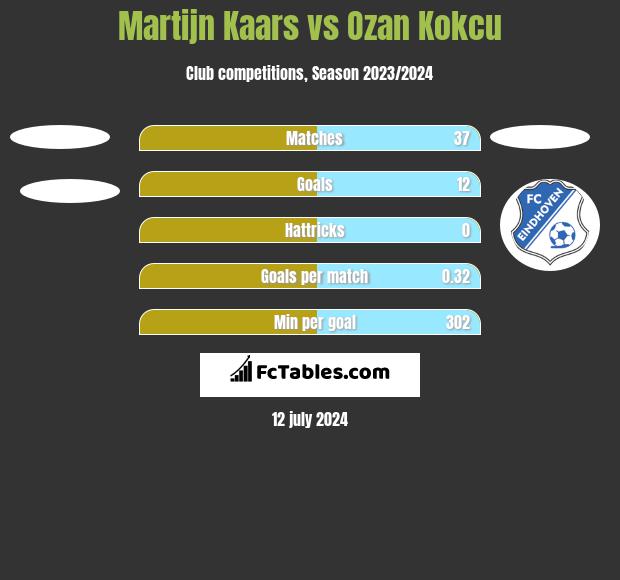 Martijn Kaars vs Ozan Kokcu h2h player stats