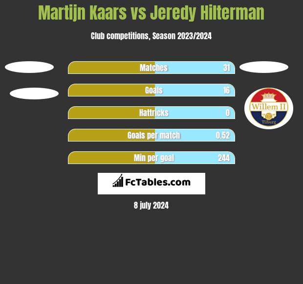 Martijn Kaars vs Jeredy Hilterman h2h player stats