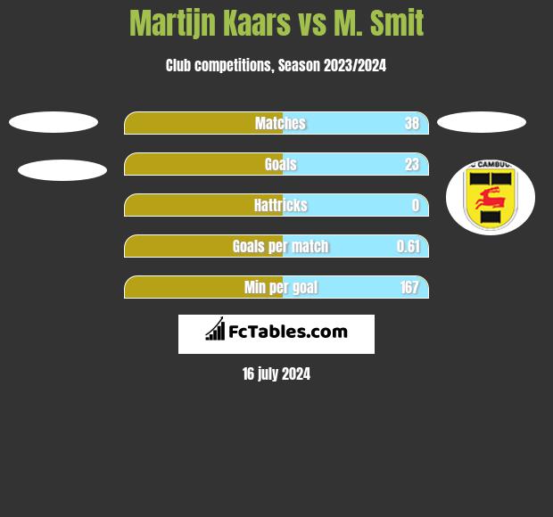 Martijn Kaars vs M. Smit h2h player stats