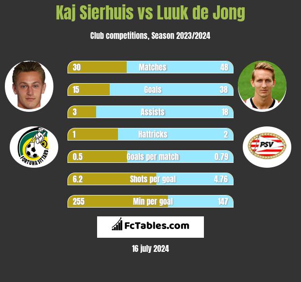 Kaj Sierhuis vs Luuk de Jong h2h player stats