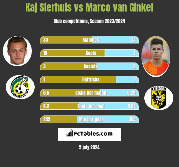 Kaj Sierhuis vs Marco van Ginkel h2h player stats