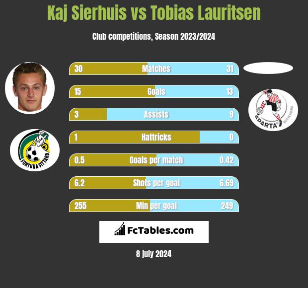 Kaj Sierhuis vs Tobias Lauritsen h2h player stats