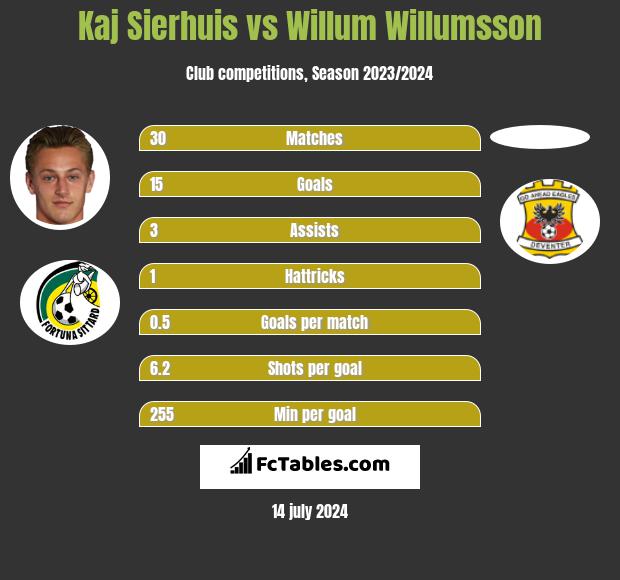 Kaj Sierhuis vs Willum Willumsson h2h player stats