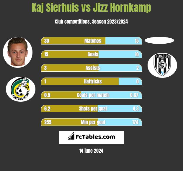 Kaj Sierhuis vs Jizz Hornkamp h2h player stats