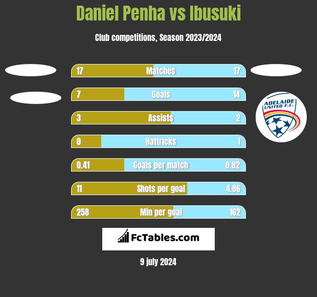 Daniel Penha vs Ibusuki h2h player stats