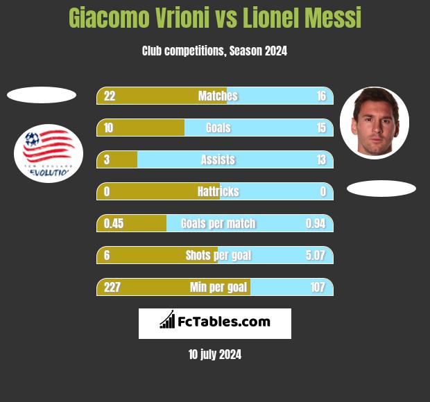 Giacomo Vrioni vs Lionel Messi h2h player stats