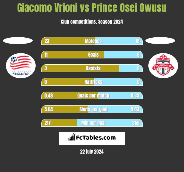 Giacomo Vrioni vs Prince Osei Owusu h2h player stats