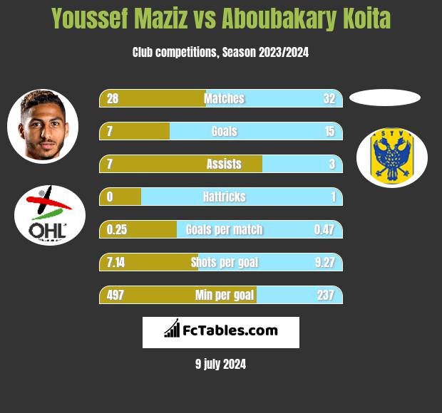 Youssef Maziz vs Aboubakary Koita h2h player stats