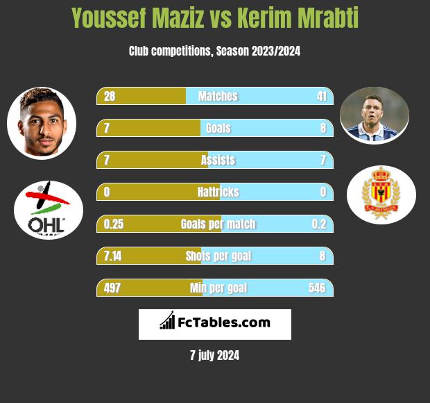 Youssef Maziz vs Kerim Mrabti h2h player stats