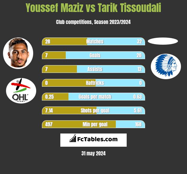 Youssef Maziz vs Tarik Tissoudali h2h player stats
