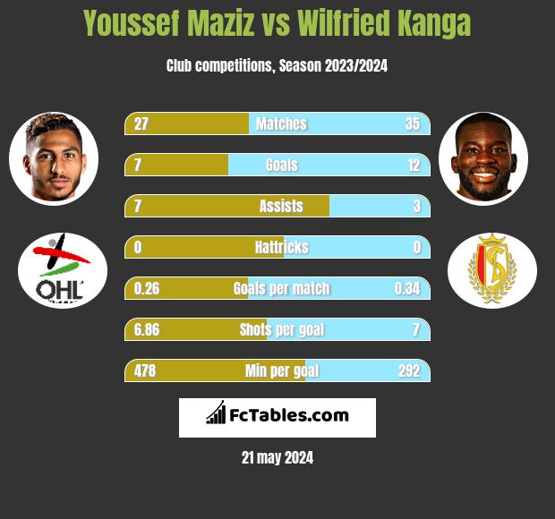 Youssef Maziz vs Wilfried Kanga h2h player stats