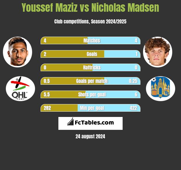 Youssef Maziz vs Nicholas Madsen h2h player stats