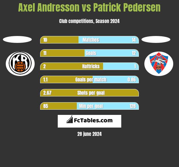 Axel Andresson vs Patrick Pedersen h2h player stats