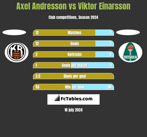 Axel Andresson vs Viktor Einarsson h2h player stats