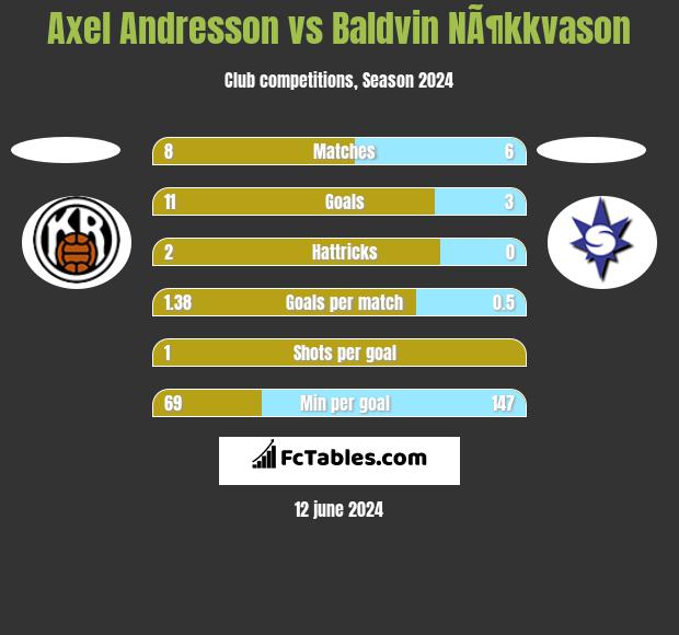 Axel Andresson vs Baldvin NÃ¶kkvason h2h player stats