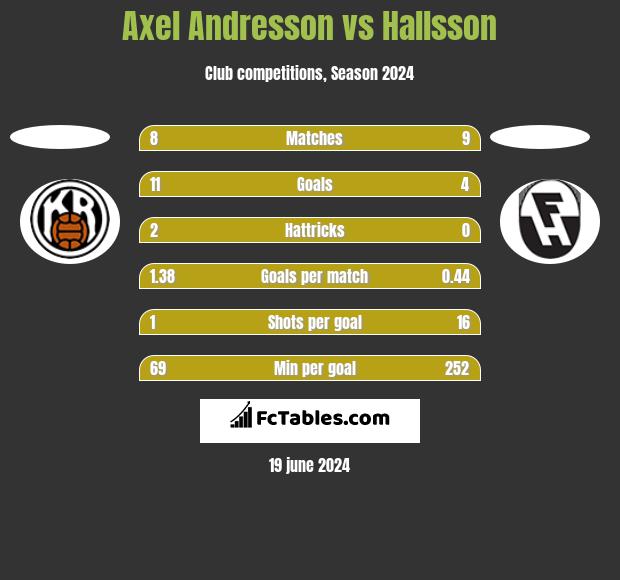 Axel Andresson vs Hallsson h2h player stats
