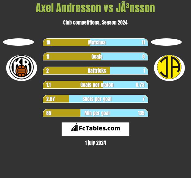 Axel Andresson vs JÃ³nsson h2h player stats