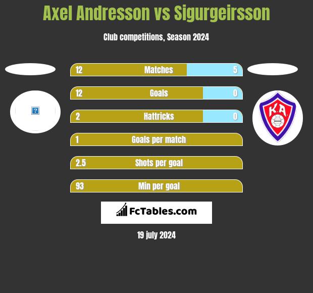 Axel Andresson vs Sigurgeirsson h2h player stats