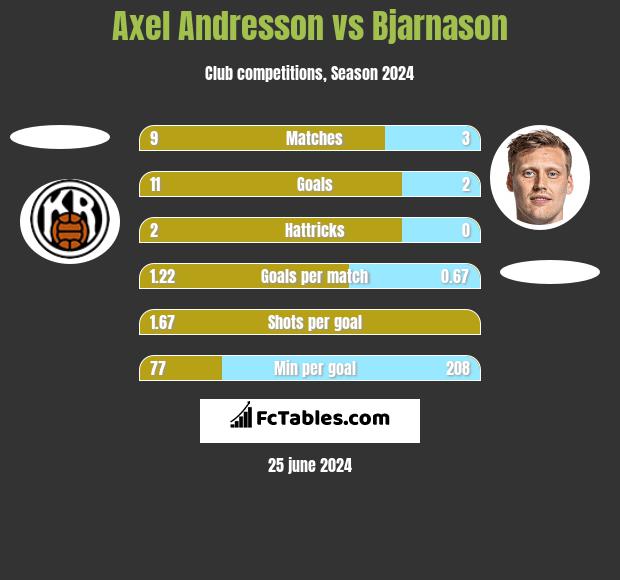 Axel Andresson vs Bjarnason h2h player stats
