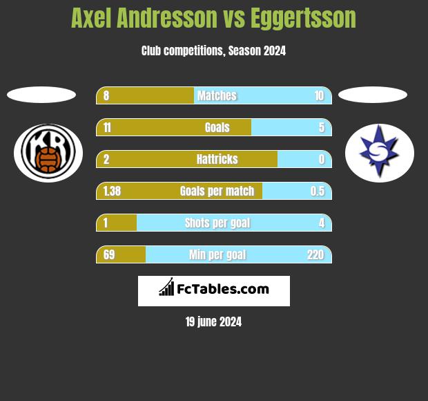Axel Andresson vs Eggertsson h2h player stats