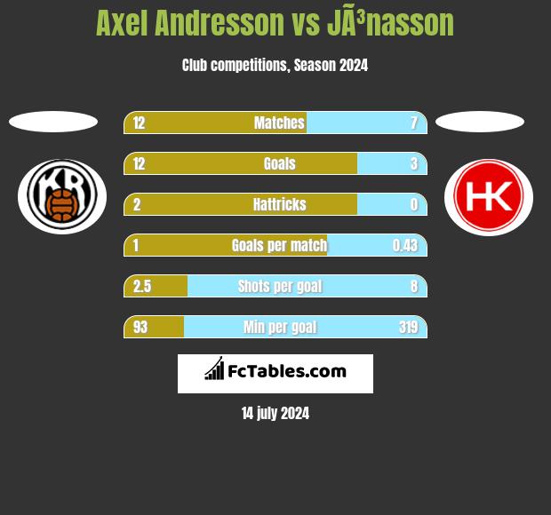 Axel Andresson vs JÃ³nasson h2h player stats