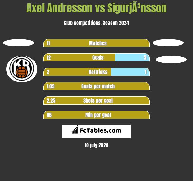 Axel Andresson vs SigurjÃ³nsson h2h player stats