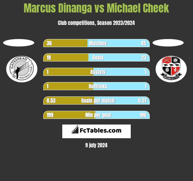 Marcus Dinanga vs Michael Cheek h2h player stats