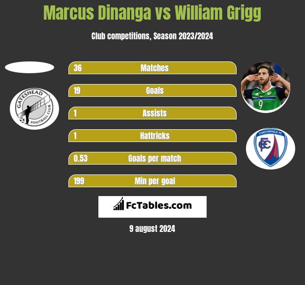 Marcus Dinanga vs William Grigg h2h player stats