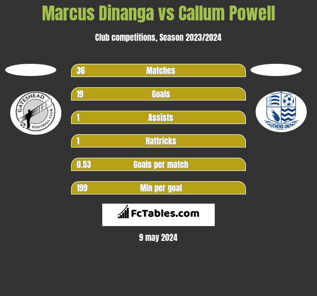 Marcus Dinanga vs Callum Powell h2h player stats