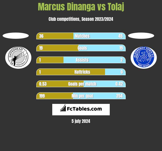 Marcus Dinanga vs Tolaj h2h player stats