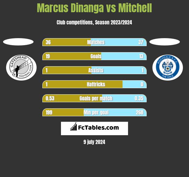 Marcus Dinanga vs Mitchell h2h player stats