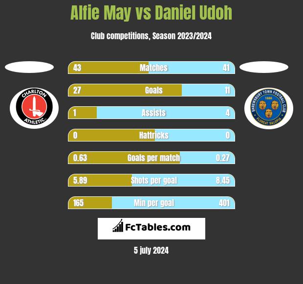 Alfie May vs Daniel Udoh h2h player stats