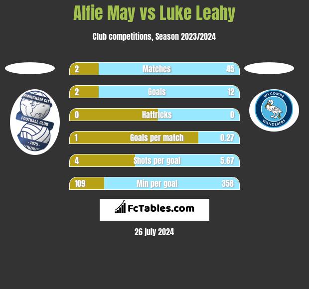 Alfie May vs Luke Leahy h2h player stats