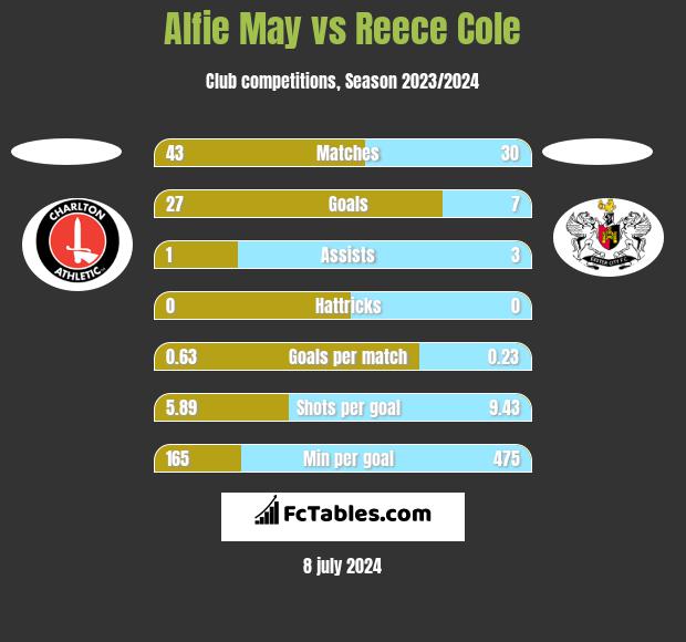 Alfie May vs Reece Cole h2h player stats