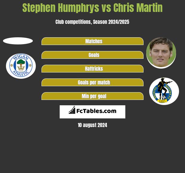 Stephen Humphrys vs Chris Martin h2h player stats