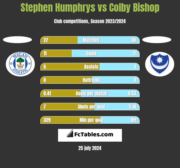 Stephen Humphrys vs Colby Bishop h2h player stats