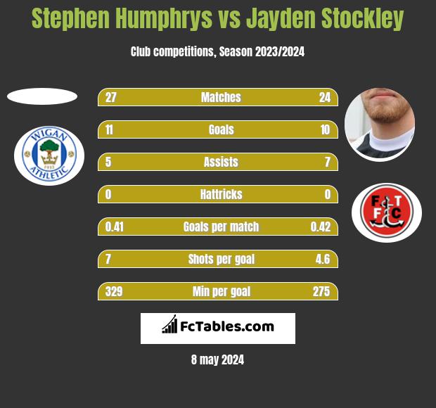 Stephen Humphrys vs Jayden Stockley h2h player stats