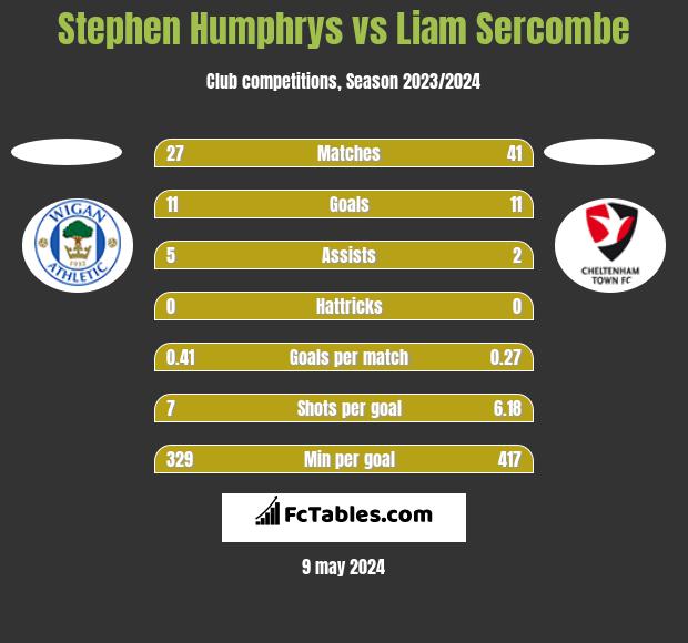 Stephen Humphrys vs Liam Sercombe h2h player stats
