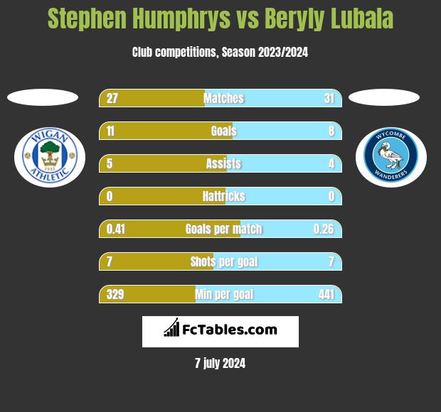 Stephen Humphrys vs Beryly Lubala h2h player stats