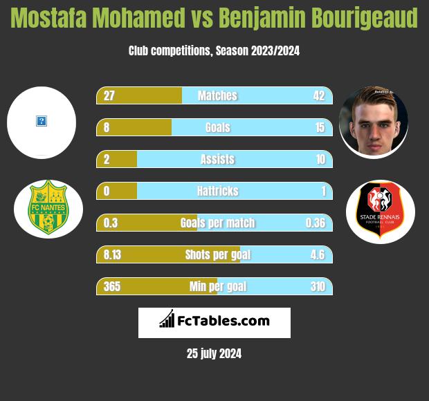 Mostafa Mohamed vs Benjamin Bourigeaud h2h player stats