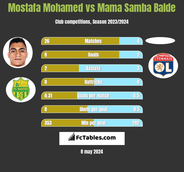 Mostafa Mohamed vs Mama Samba Balde h2h player stats