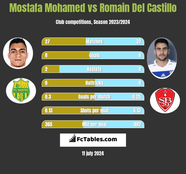 Mostafa Mohamed vs Romain Del Castillo h2h player stats